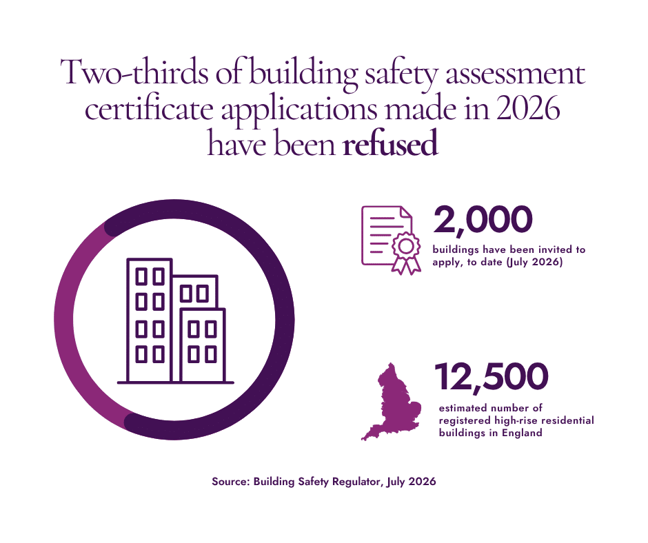 Statistics from the Building Safety Regulator show that:
- Two-thirds of building safety assessment certificate applications made in 2026 have been refused
- 2,000 buildings have been invited to apply as of July, 2026
- 12,500 buildings should be registered by this point.